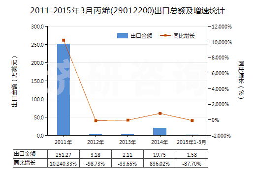 2011-2015年3月丙烯(29012200)出口總額及增速統(tǒng)計(jì)